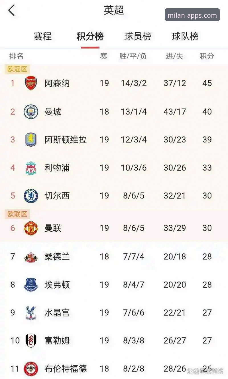 5个维度解读英超5月积分榜：阿森纳的198分奇迹与曼城逆袭之谜