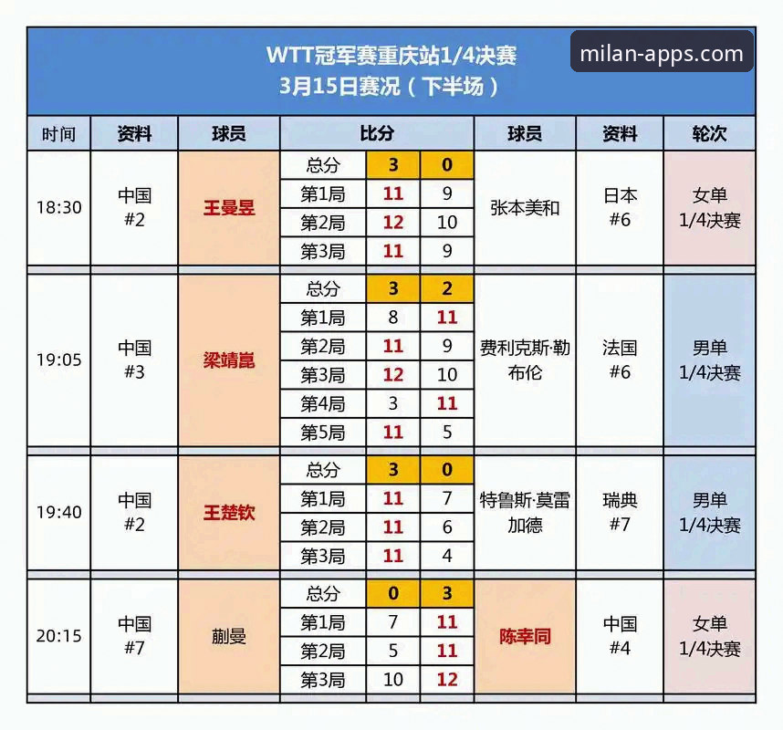 如何解读WTT重庆赛的青春风暴？米兰体育平台v2.2.3的数据视角